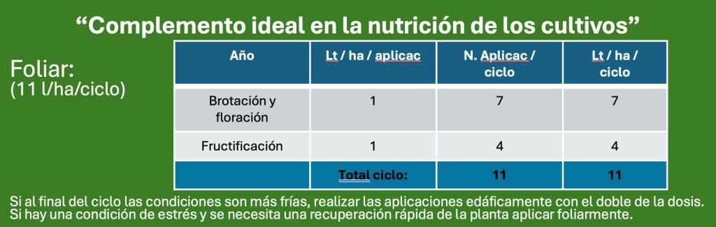 Complemento ideal en la nutricion de los Arandanos