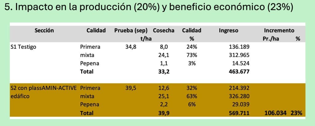 5. Impacto en la producción (20%) y beneficio económico (23%)