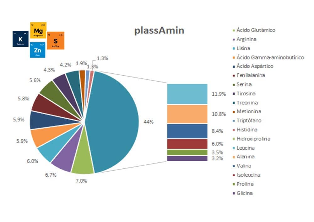 plassAmin-Active en el cultivo de la papa